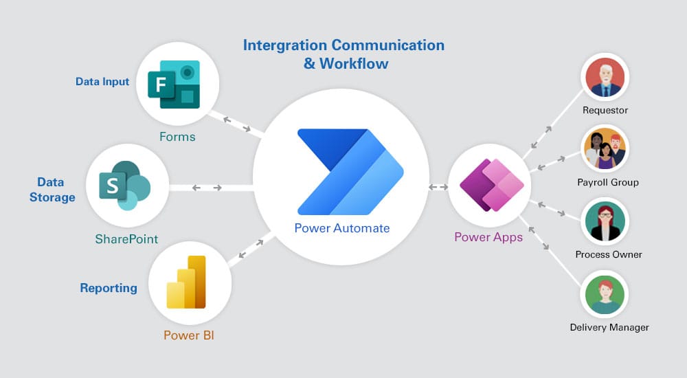automatizaciones con Power Automate
